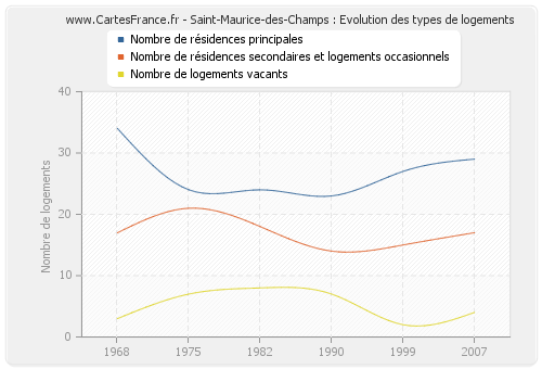 Saint-Maurice-des-Champs : Evolution des types de logements