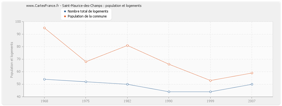 Saint-Maurice-des-Champs : population et logements