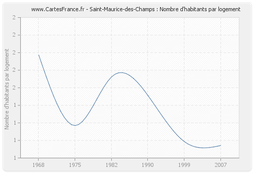 Saint-Maurice-des-Champs : Nombre d'habitants par logement