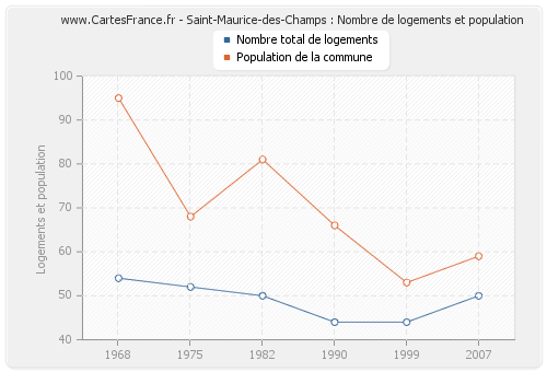 Saint-Maurice-des-Champs : Nombre de logements et population