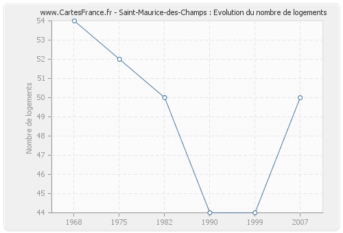 Saint-Maurice-des-Champs : Evolution du nombre de logements