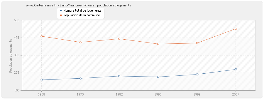 Saint-Maurice-en-Rivière : population et logements