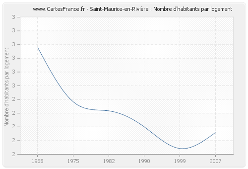 Saint-Maurice-en-Rivière : Nombre d'habitants par logement