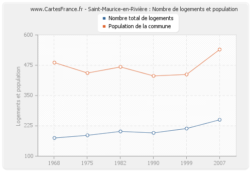 Saint-Maurice-en-Rivière : Nombre de logements et population
