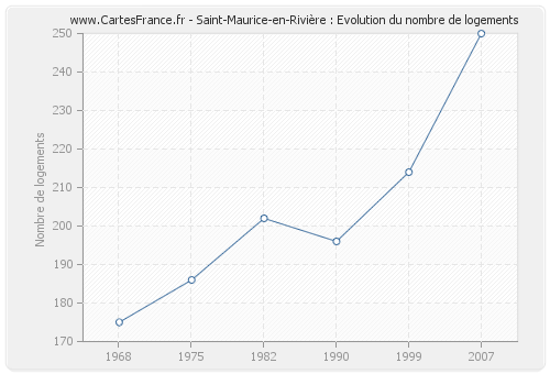 Saint-Maurice-en-Rivière : Evolution du nombre de logements