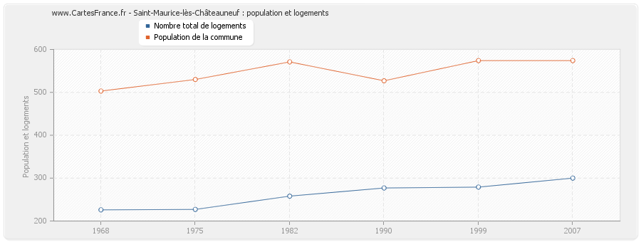 Saint-Maurice-lès-Châteauneuf : population et logements