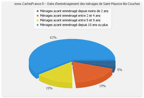 Date d'emménagement des ménages de Saint-Maurice-lès-Couches