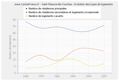 Saint-Maurice-lès-Couches : Evolution des types de logements