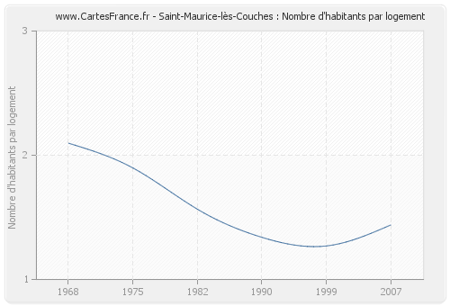 Saint-Maurice-lès-Couches : Nombre d'habitants par logement