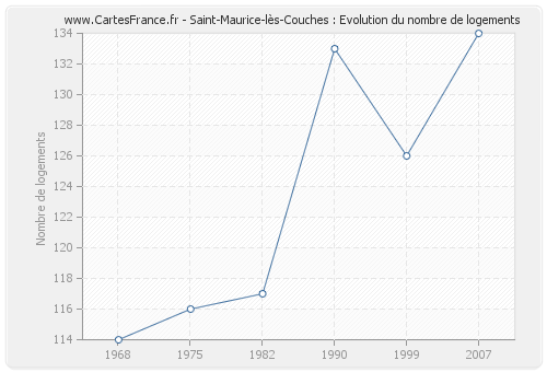 Saint-Maurice-lès-Couches : Evolution du nombre de logements