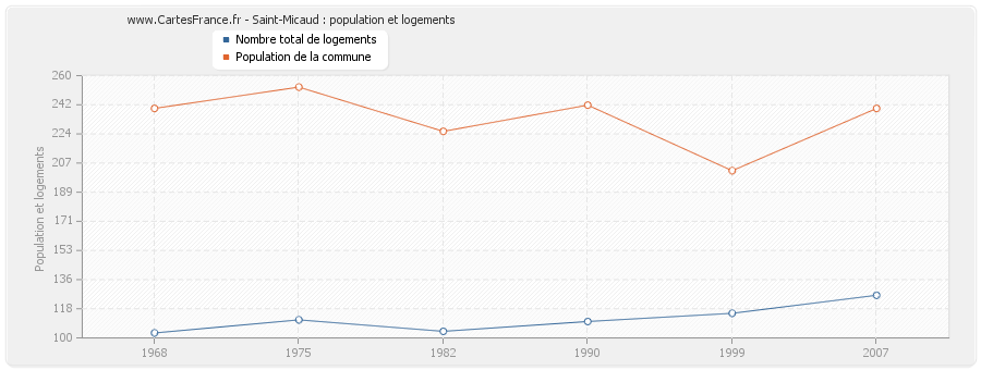 Saint-Micaud : population et logements