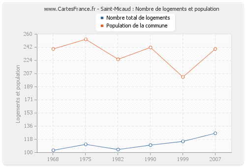 Saint-Micaud : Nombre de logements et population