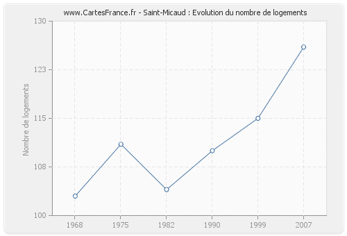 Saint-Micaud : Evolution du nombre de logements