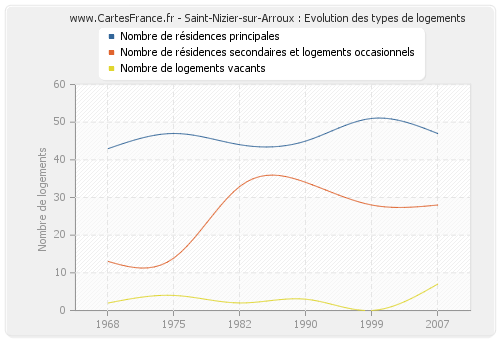 Saint-Nizier-sur-Arroux : Evolution des types de logements