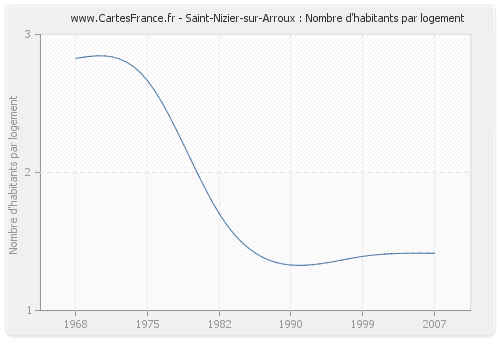 Saint-Nizier-sur-Arroux : Nombre d'habitants par logement