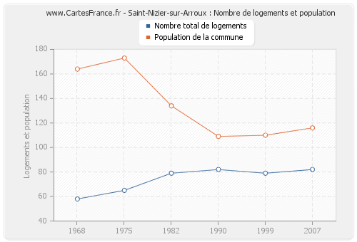 Saint-Nizier-sur-Arroux : Nombre de logements et population