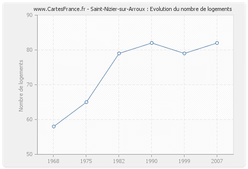 Saint-Nizier-sur-Arroux : Evolution du nombre de logements