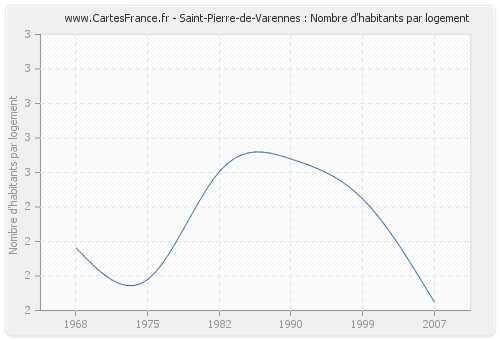Saint-Pierre-de-Varennes : Nombre d'habitants par logement