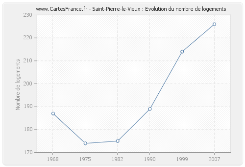 Saint-Pierre-le-Vieux : Evolution du nombre de logements