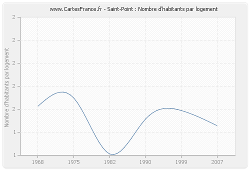 Saint-Point : Nombre d'habitants par logement
