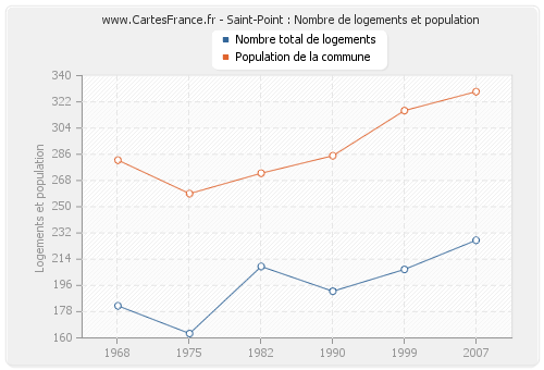 Saint-Point : Nombre de logements et population