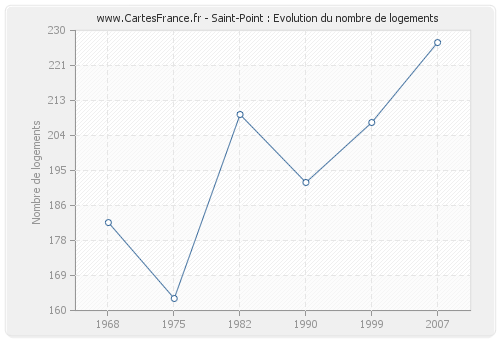 Saint-Point : Evolution du nombre de logements