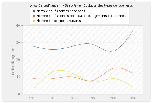 Saint-Privé : Evolution des types de logements