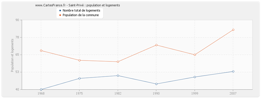 Saint-Privé : population et logements