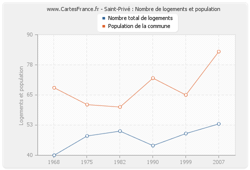 Saint-Privé : Nombre de logements et population
