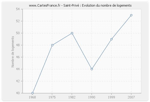 Saint-Privé : Evolution du nombre de logements