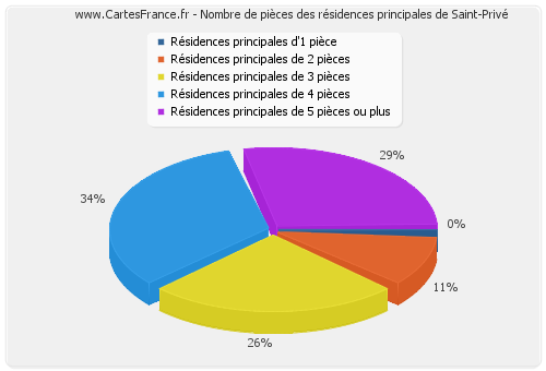 Nombre de pièces des résidences principales de Saint-Privé