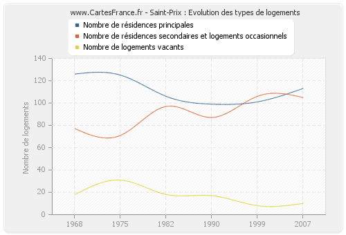 Saint-Prix : Evolution des types de logements