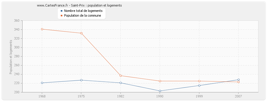 Saint-Prix : population et logements