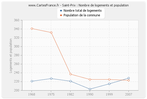 Saint-Prix : Nombre de logements et population