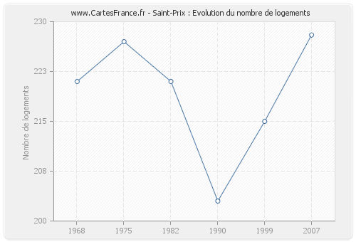 Saint-Prix : Evolution du nombre de logements