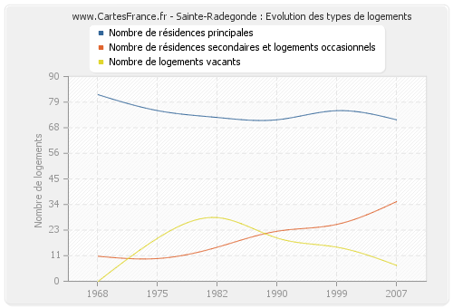 Sainte-Radegonde : Evolution des types de logements