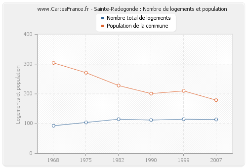 Sainte-Radegonde : Nombre de logements et population