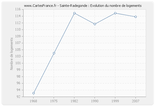 Sainte-Radegonde : Evolution du nombre de logements