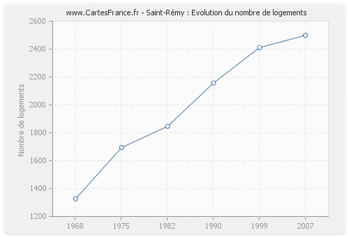 Saint-Rémy : Evolution du nombre de logements