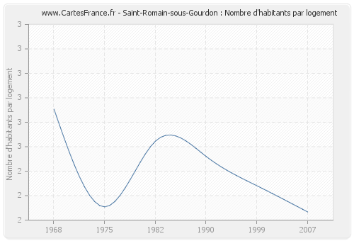 Saint-Romain-sous-Gourdon : Nombre d'habitants par logement