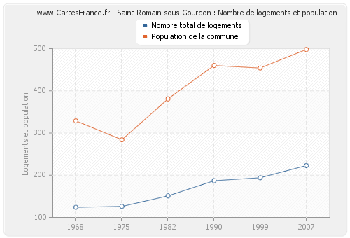 Saint-Romain-sous-Gourdon : Nombre de logements et population