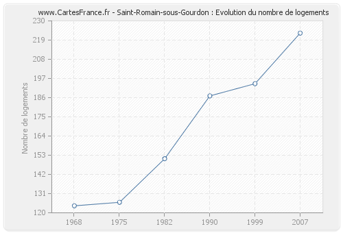 Saint-Romain-sous-Gourdon : Evolution du nombre de logements
