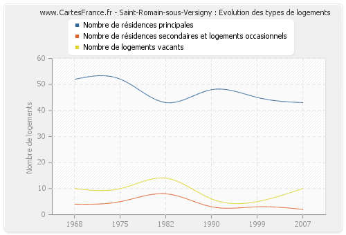 Saint-Romain-sous-Versigny : Evolution des types de logements