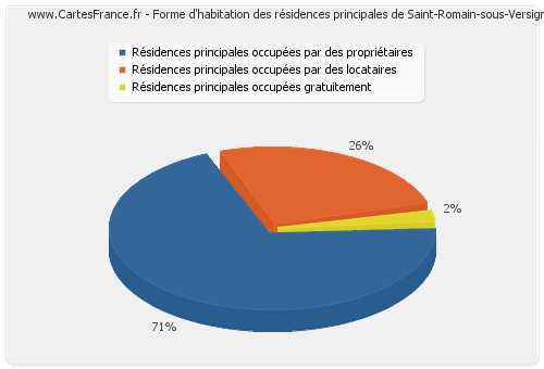 Forme d'habitation des résidences principales de Saint-Romain-sous-Versigny