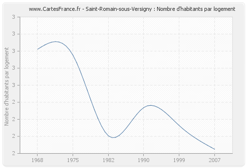 Saint-Romain-sous-Versigny : Nombre d'habitants par logement