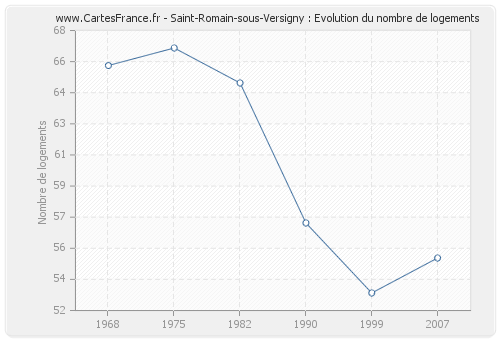 Saint-Romain-sous-Versigny : Evolution du nombre de logements