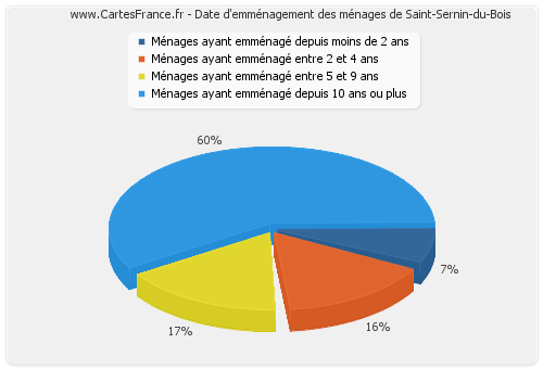 Date d'emménagement des ménages de Saint-Sernin-du-Bois