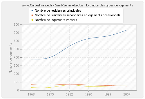 Saint-Sernin-du-Bois : Evolution des types de logements