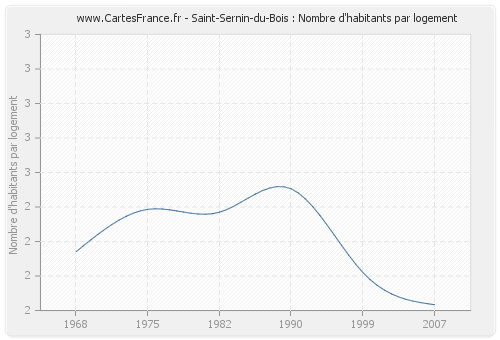 Saint-Sernin-du-Bois : Nombre d'habitants par logement