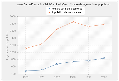 Saint-Sernin-du-Bois : Nombre de logements et population